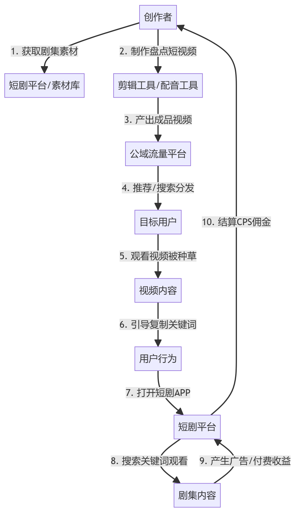 核心商业逻辑拆解